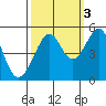 Point Orient tide chart for Friday, October 3, 2025