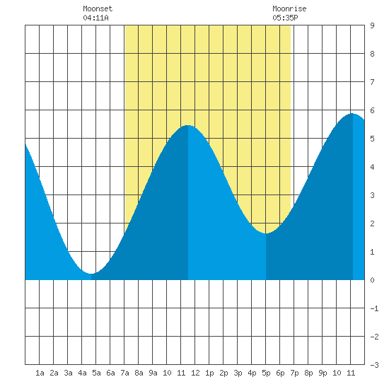 Point Orient tide chart for Saturday, October 4, 2025