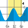 Point Orient tide chart for Saturday, October 4, 2025