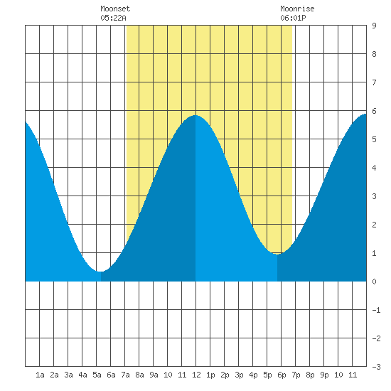 Point Orient tide chart for Sunday, October 5, 2025