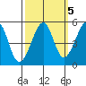 Point Orient tide chart for Sunday, October 5, 2025