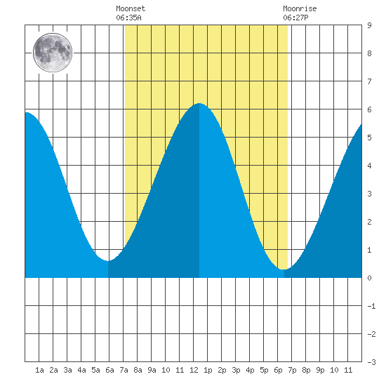 Point Orient tide chart for Monday, October 6, 2025