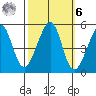 Point Orient tide chart for Monday, October 6, 2025