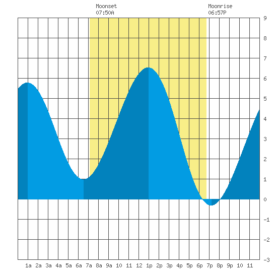 Point Orient tide chart for Tuesday, October 7, 2025
