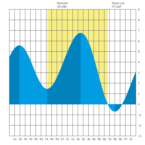 Point Orient tide chart for Wednesday, October 8, 2025