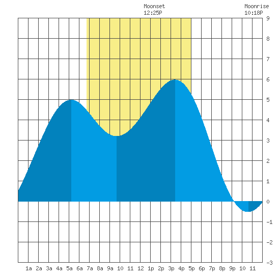 Point Orient tide chart for Monday, November 10, 2025