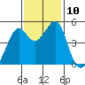 Point Orient tide chart for Monday, November 10, 2025