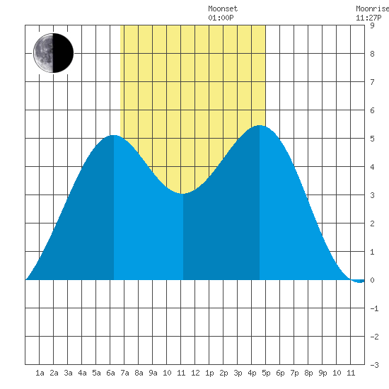 Point Orient tide chart for Tuesday, November 11, 2025