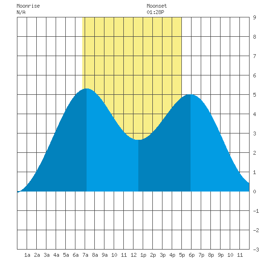 Point Orient tide chart for Wednesday, November 12, 2025
