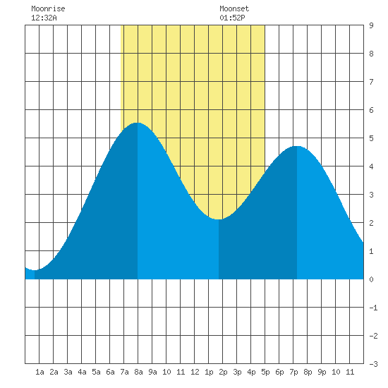 Point Orient tide chart for Thursday, November 13, 2025