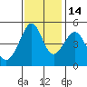 Point Orient tide chart for Friday, November 14, 2025