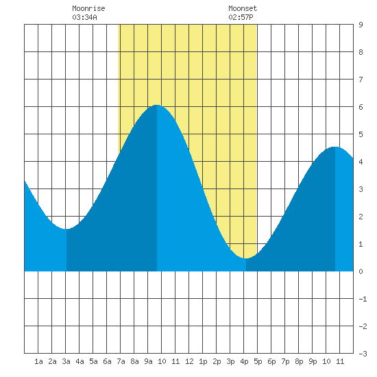 Point Orient tide chart for Sunday, November 16, 2025