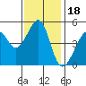 Point Orient tide chart for Tuesday, November 18, 2025