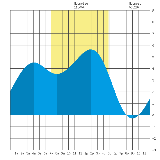 Point Orient tide chart for Monday, November 24, 2025