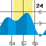 Point Orient tide chart for Monday, November 24, 2025