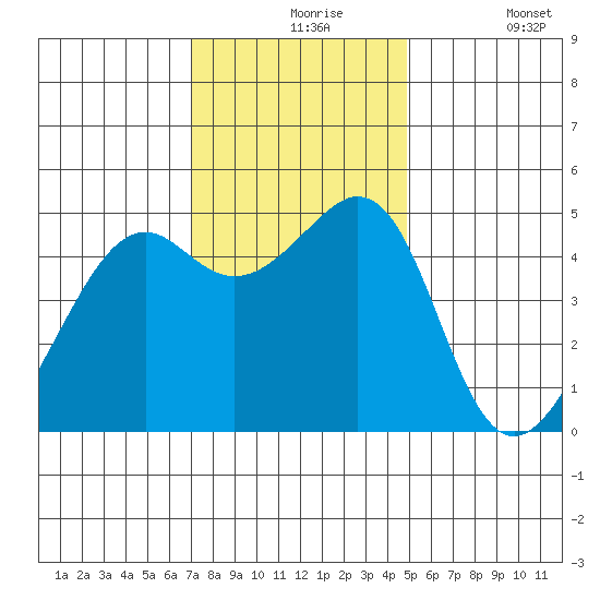 Point Orient tide chart for Tuesday, November 25, 2025
