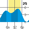 Point Orient tide chart for Tuesday, November 25, 2025