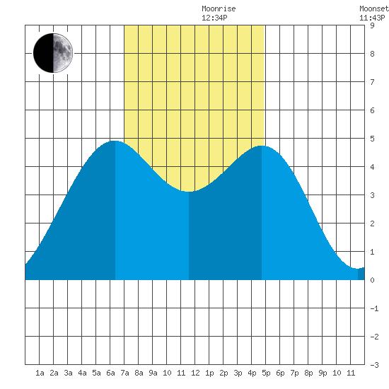 Point Orient tide chart for Thursday, November 27, 2025
