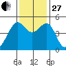 Point Orient tide chart for Thursday, November 27, 2025