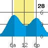 Point Orient tide chart for Friday, November 28, 2025