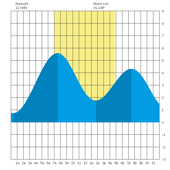 Point Orient tide chart for Saturday, November 29, 2025
