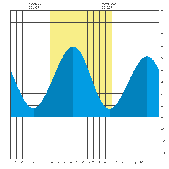 Point Orient tide chart for Sunday, November 2, 2025