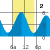 Point Orient tide chart for Sunday, November 2, 2025