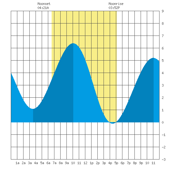 Point Orient tide chart for Monday, November 3, 2025