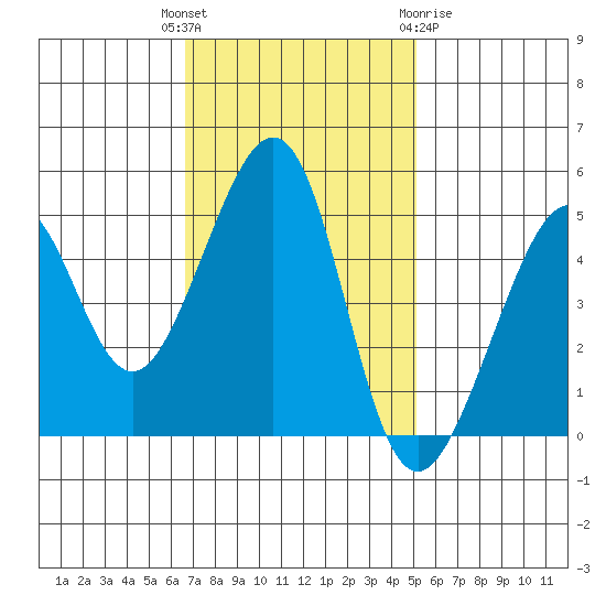 Point Orient tide chart for Tuesday, November 4, 2025
