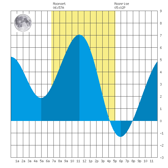 Point Orient tide chart for Wednesday, November 5, 2025