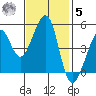 Point Orient tide chart for Wednesday, November 5, 2025