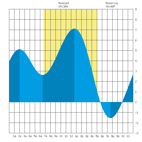Point Orient tide chart for Friday, November 7, 2025