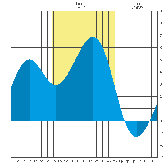 Point Orient tide chart for Saturday, November 8, 2025