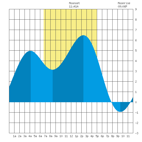 Point Orient tide chart for Sunday, November 9, 2025