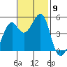 Point Orient tide chart for Sunday, November 9, 2025