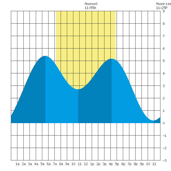 Point Orient tide chart for Wednesday, December 10, 2025