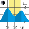 Point Orient tide chart for Thursday, December 11, 2025