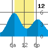 Point Orient tide chart for Friday, December 12, 2025