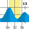 Point Orient tide chart for Saturday, December 13, 2025