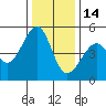 Point Orient tide chart for Sunday, December 14, 2025