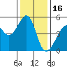 Point Orient tide chart for Tuesday, December 16, 2025