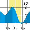 Point Orient tide chart for Wednesday, December 17, 2025