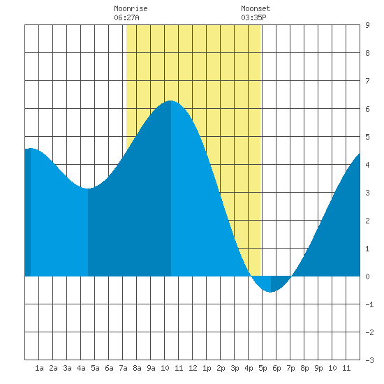 Point Orient tide chart for Thursday, December 18, 2025