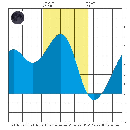 Point Orient tide chart for Friday, December 19, 2025