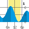 Point Orient tide chart for Monday, December 1, 2025