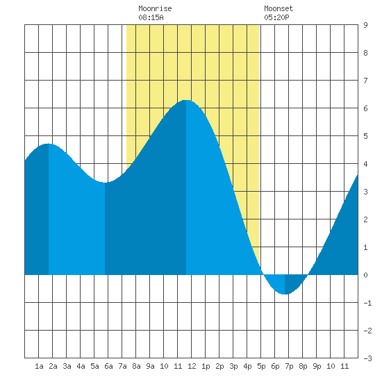 Point Orient tide chart for Saturday, December 20, 2025