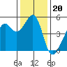Point Orient tide chart for Saturday, December 20, 2025