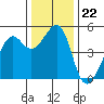 Point Orient tide chart for Monday, December 22, 2025