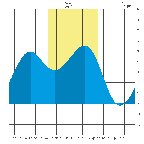 Point Orient tide chart for Wednesday, December 24, 2025