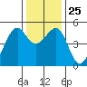 Point Orient tide chart for Thursday, December 25, 2025